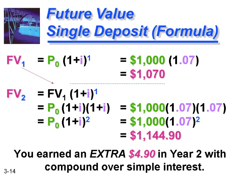 FV1  = P0 (1+i)1    = $1,000 (1.07)   